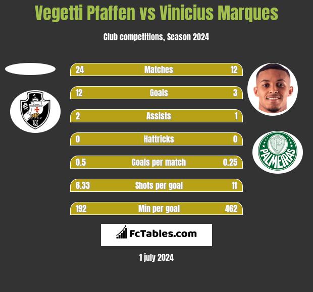 Vegetti Pfaffen vs Vinicius Marques h2h player stats