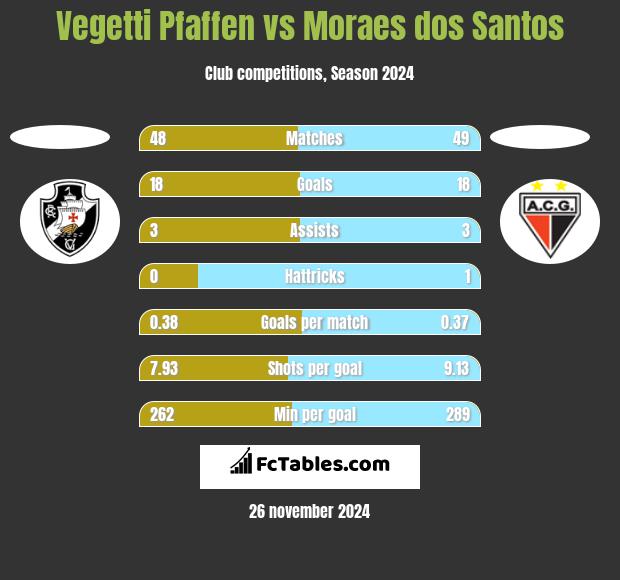 Vegetti Pfaffen vs Moraes dos Santos h2h player stats