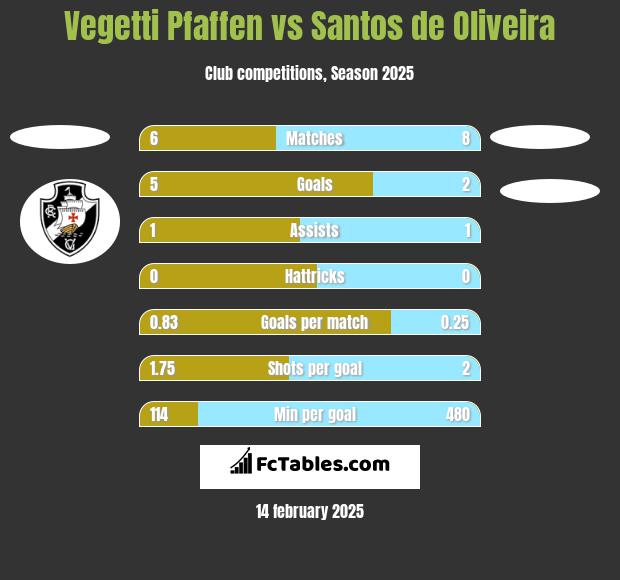 Vegetti Pfaffen vs Santos de Oliveira h2h player stats