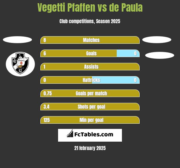 Vegetti Pfaffen vs de Paula h2h player stats