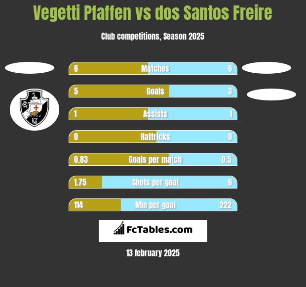 Vegetti Pfaffen vs dos Santos Freire h2h player stats