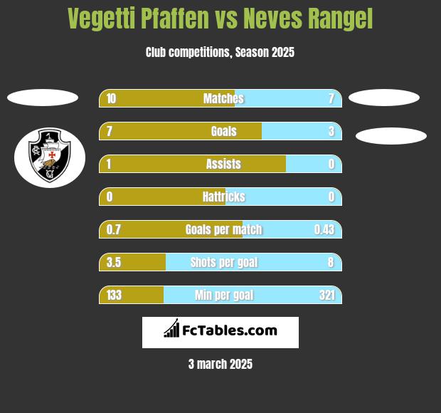 Vegetti Pfaffen vs Neves Rangel h2h player stats