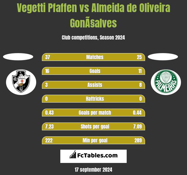 Vegetti Pfaffen vs Almeida de Oliveira GonÃ§alves h2h player stats