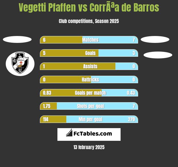 Vegetti Pfaffen vs CorrÃªa de Barros h2h player stats