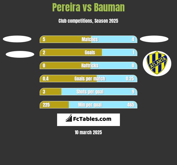 Pereira vs Bauman h2h player stats