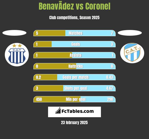 BenavÃ­dez vs Coronel h2h player stats