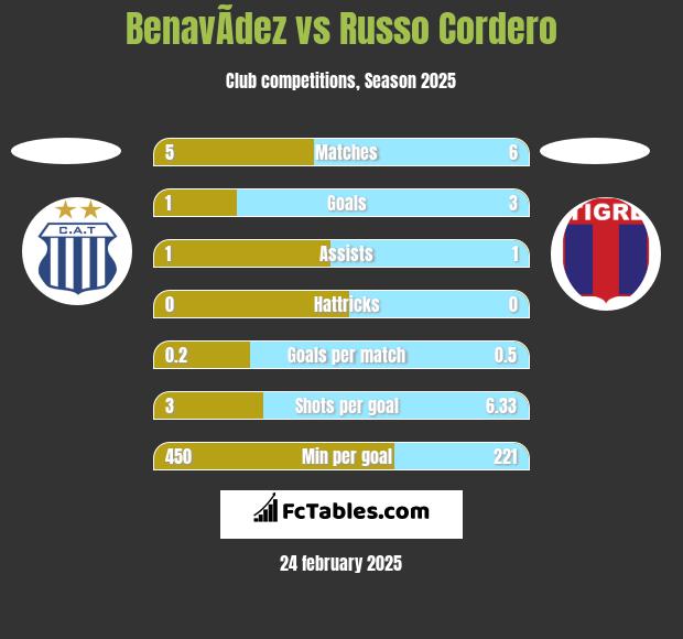 BenavÃ­dez vs Russo Cordero h2h player stats