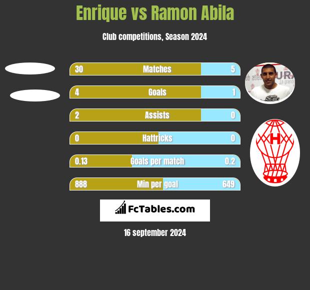 Enrique vs Ramon Abila h2h player stats