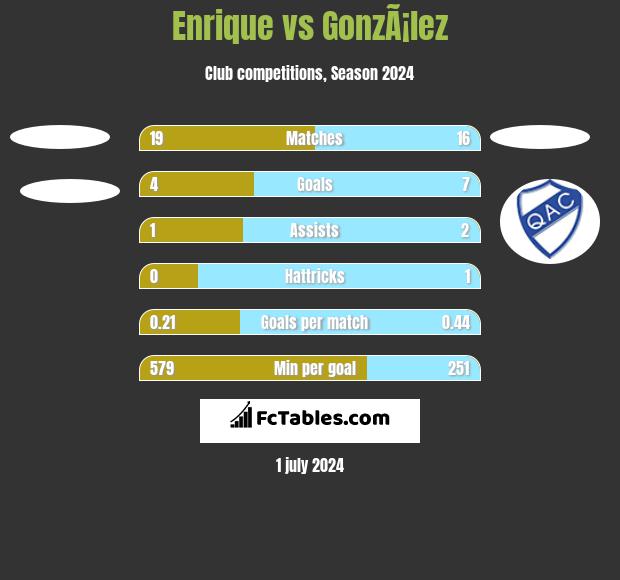 Enrique vs GonzÃ¡lez h2h player stats