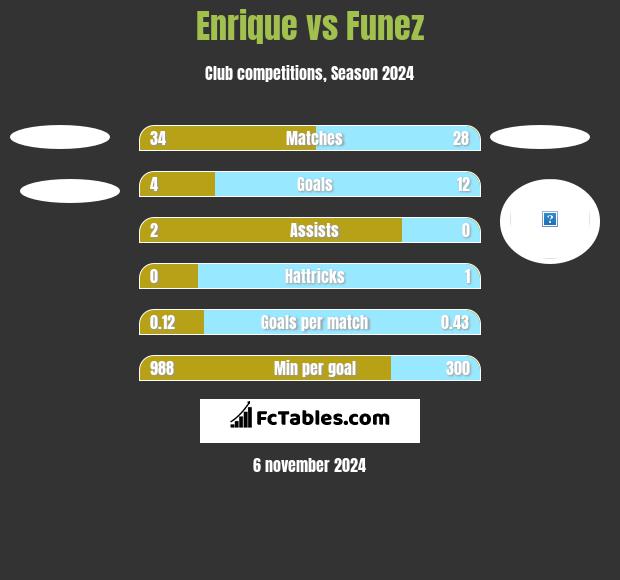 Enrique vs Funez h2h player stats