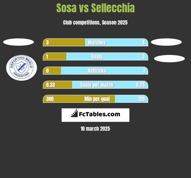 Sosa vs Sellecchia h2h player stats