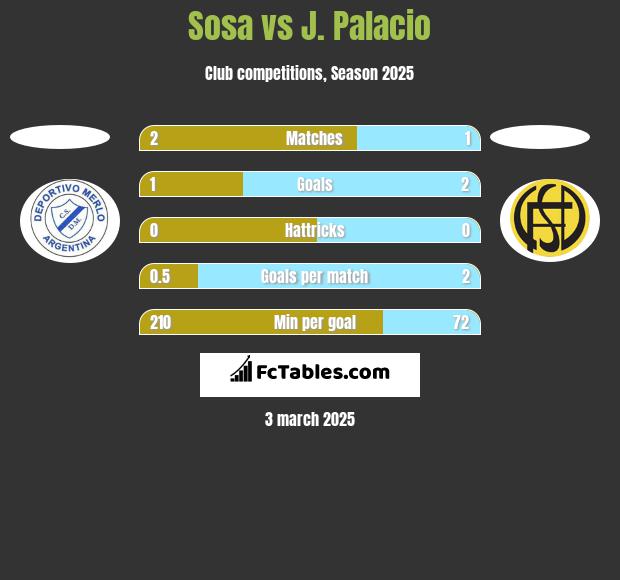 Sosa vs J. Palacio h2h player stats