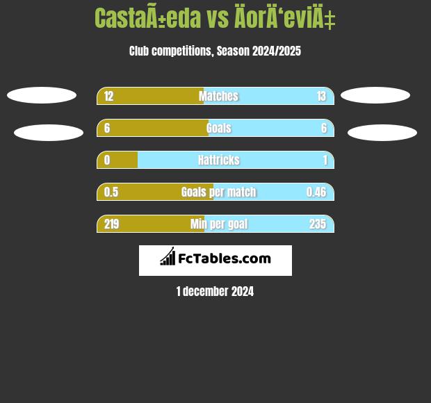 CastaÃ±eda vs ÄorÄ‘eviÄ‡ h2h player stats