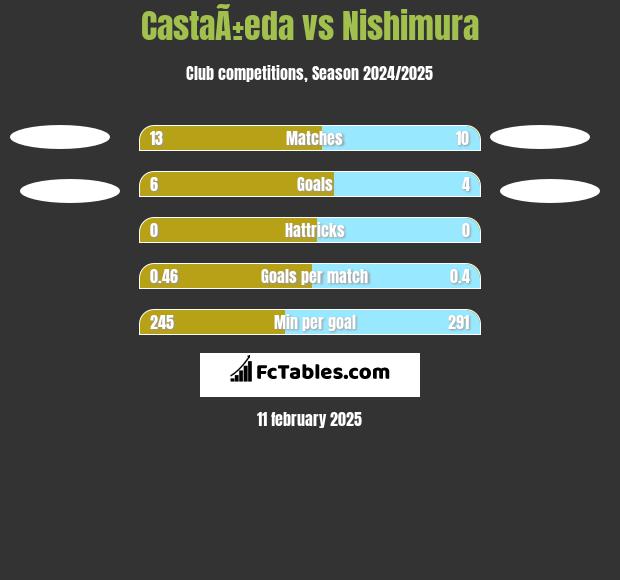 CastaÃ±eda vs Nishimura h2h player stats