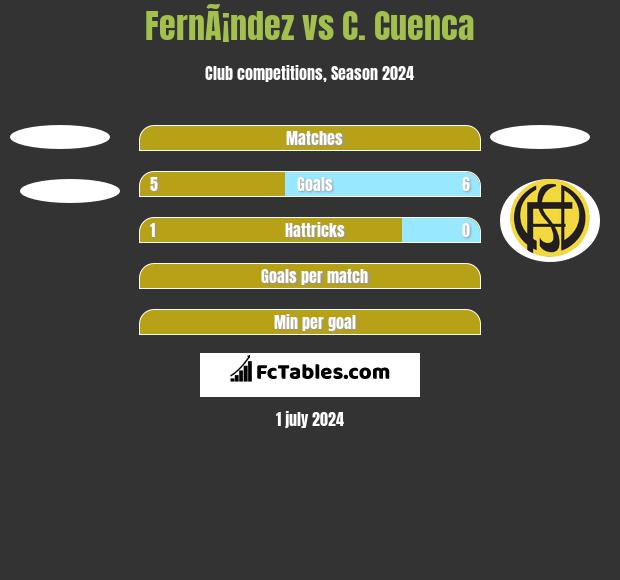 FernÃ¡ndez vs C. Cuenca h2h player stats