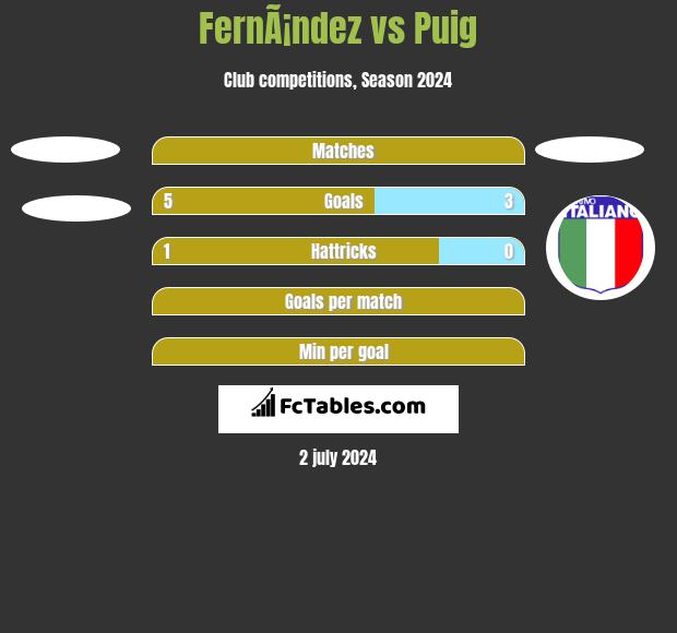FernÃ¡ndez vs Puig h2h player stats