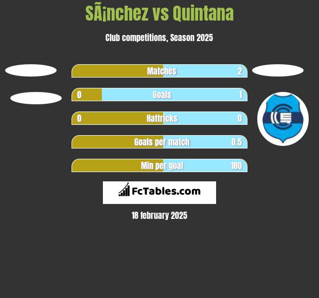 SÃ¡nchez vs Quintana h2h player stats