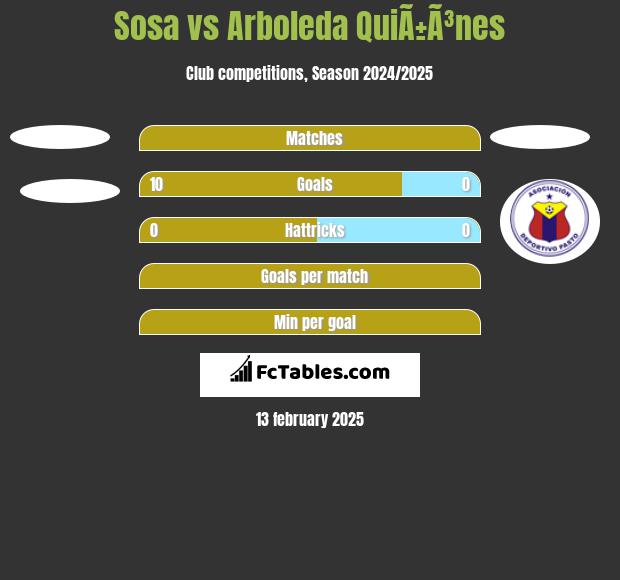 Sosa vs Arboleda QuiÃ±Ã³nes h2h player stats