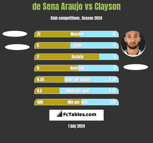de Sena Araujo vs Clayson h2h player stats