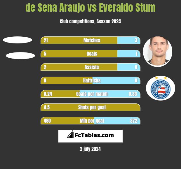 de Sena Araujo vs Everaldo Stum h2h player stats
