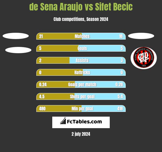 de Sena Araujo vs Sifet Becic h2h player stats