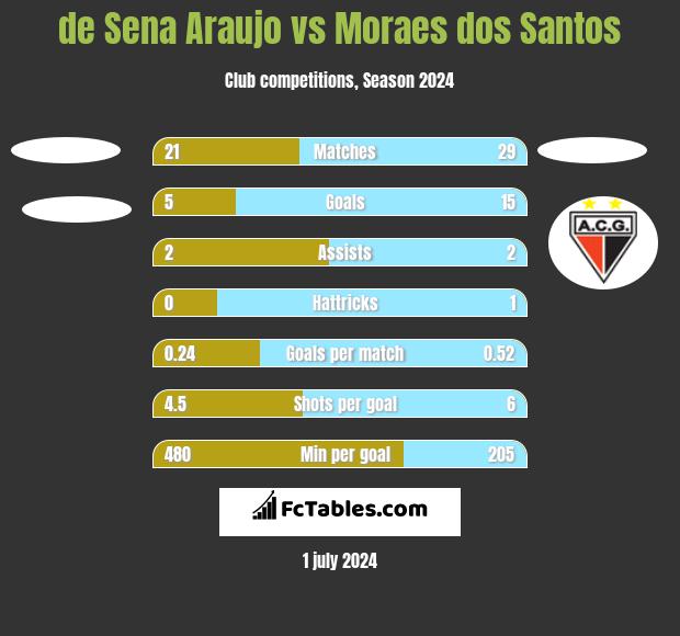 de Sena Araujo vs Moraes dos Santos h2h player stats