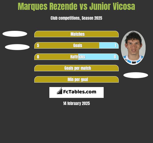 Marques Rezende vs Junior Vicosa h2h player stats