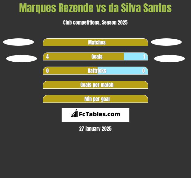 Marques Rezende vs da Silva Santos h2h player stats