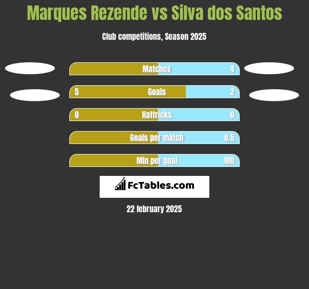 Marques Rezende vs Silva dos Santos h2h player stats