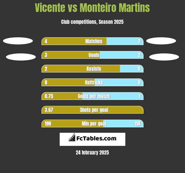 Vicente vs Monteiro Martins h2h player stats