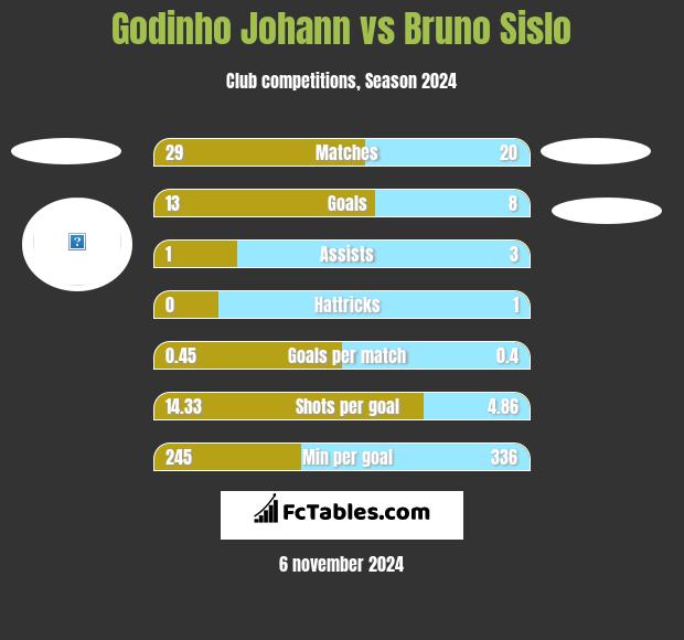 Godinho Johann vs Bruno Sislo h2h player stats