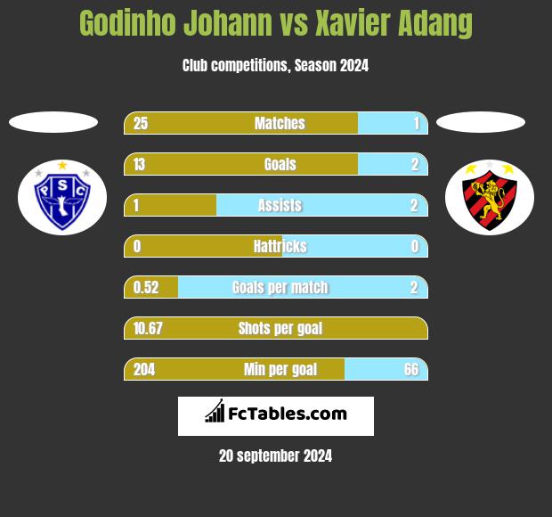 Godinho Johann vs Xavier Adang h2h player stats