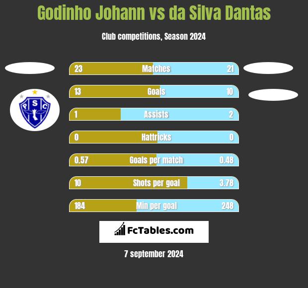 Godinho Johann vs da Silva Dantas h2h player stats