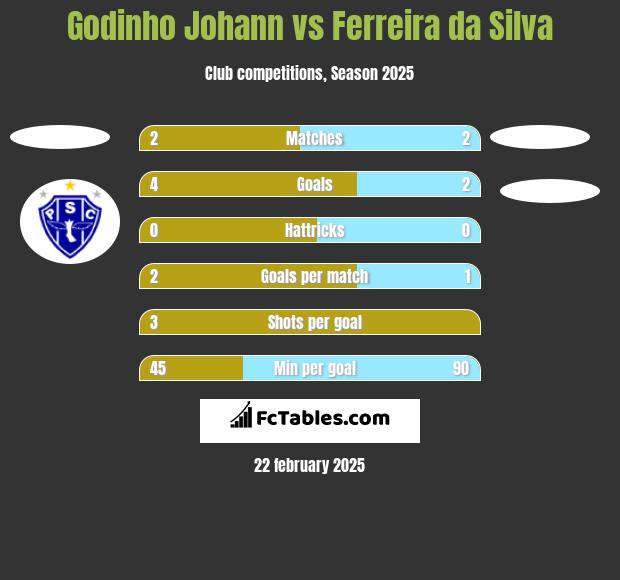 Godinho Johann vs Ferreira da Silva h2h player stats