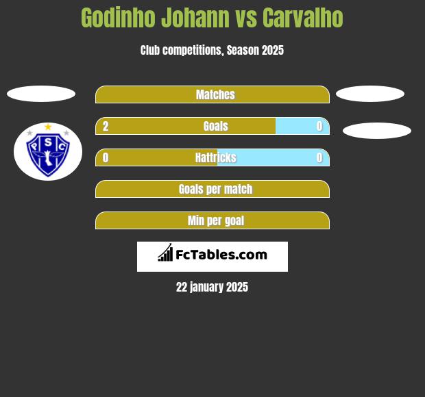 Godinho Johann vs Carvalho h2h player stats