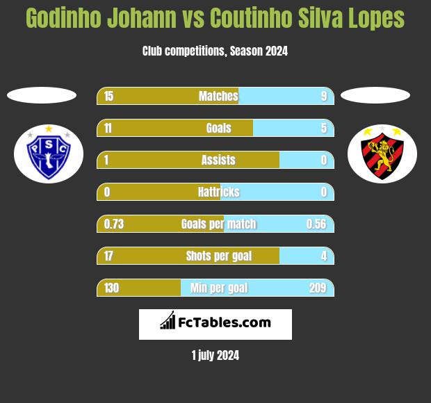 Godinho Johann vs Coutinho Silva Lopes h2h player stats