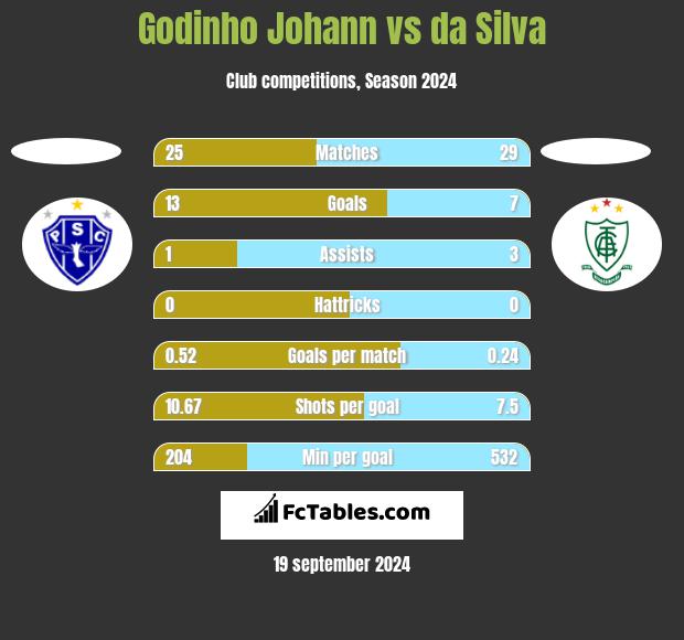 Godinho Johann vs da Silva h2h player stats