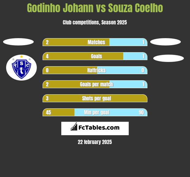 Godinho Johann vs Souza Coelho h2h player stats