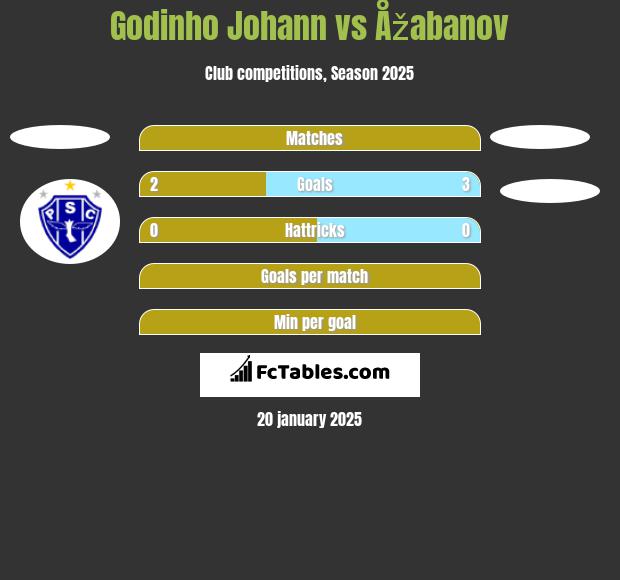 Godinho Johann vs Åžabanov h2h player stats