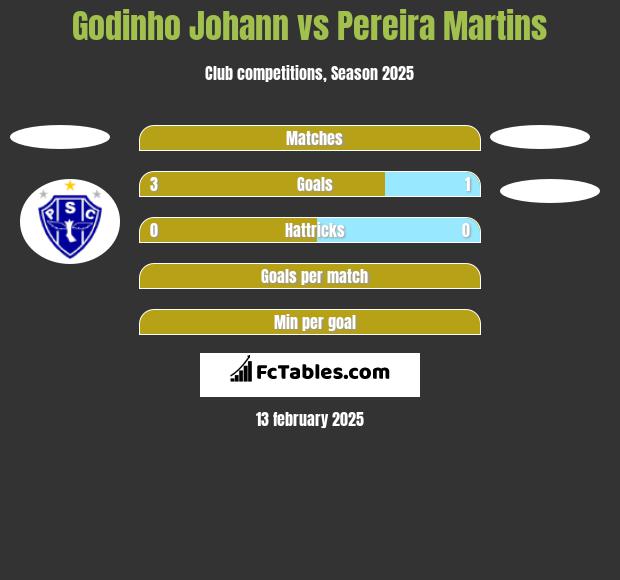 Godinho Johann vs Pereira Martins h2h player stats