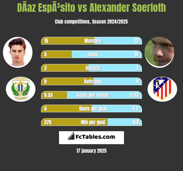 DÃ­az EspÃ³sito vs Alexander Soerloth h2h player stats