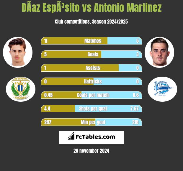 DÃ­az EspÃ³sito vs Antonio Martinez h2h player stats