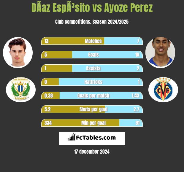 DÃ­az EspÃ³sito vs Ayoze Perez h2h player stats