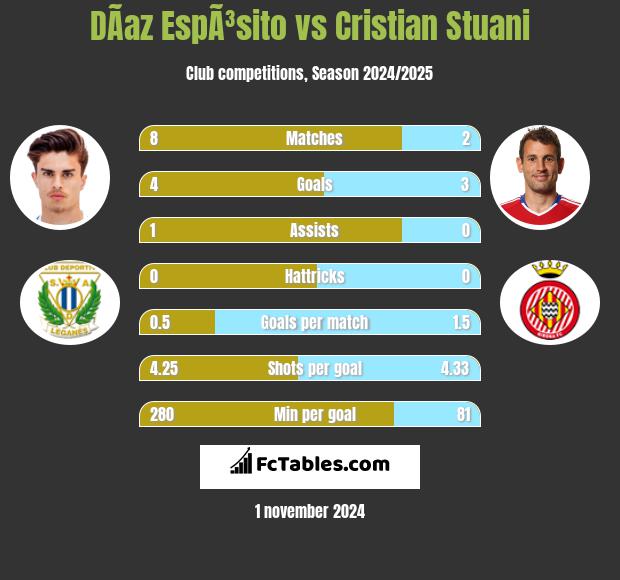 DÃ­az EspÃ³sito vs Cristian Stuani h2h player stats