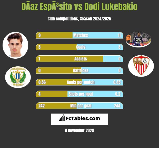 DÃ­az EspÃ³sito vs Dodi Lukebakio h2h player stats