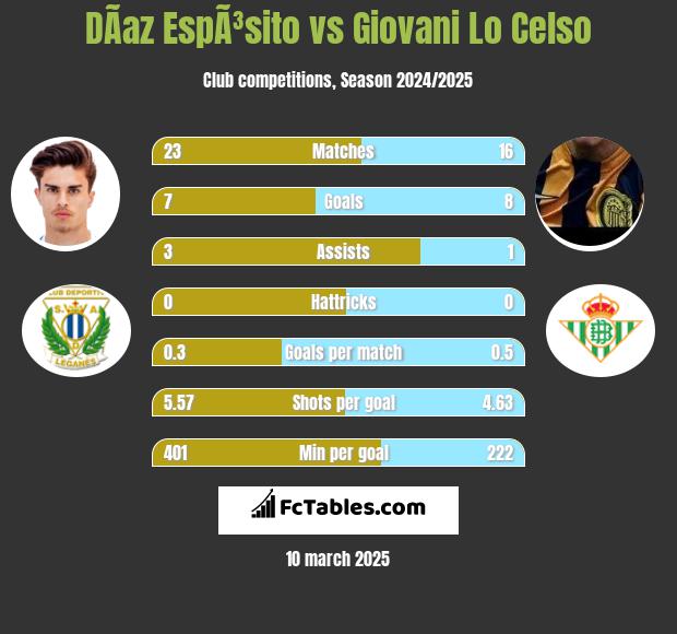 DÃ­az EspÃ³sito vs Giovani Lo Celso h2h player stats