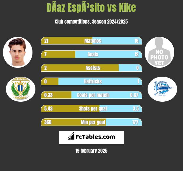 DÃ­az EspÃ³sito vs Kike h2h player stats