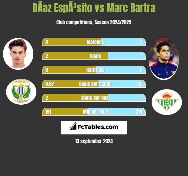 DÃ­az EspÃ³sito vs Marc Bartra h2h player stats