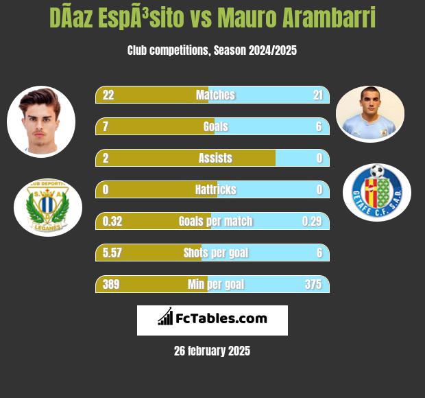 DÃ­az EspÃ³sito vs Mauro Arambarri h2h player stats