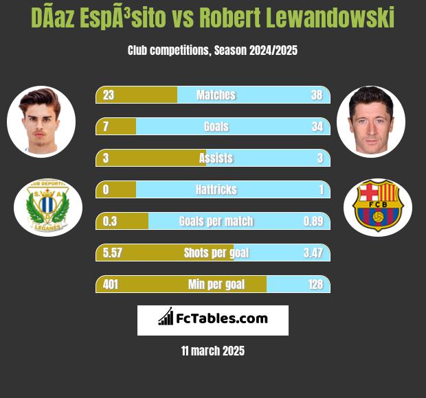 DÃ­az EspÃ³sito vs Robert Lewandowski h2h player stats